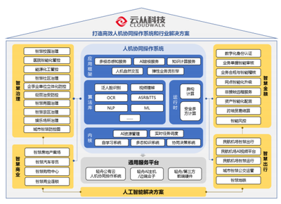 AI落地真相 應用聚焦城市管理，政府主導營收，前行之路道阻且長